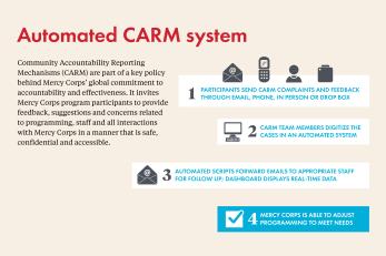 Explanation of carm system